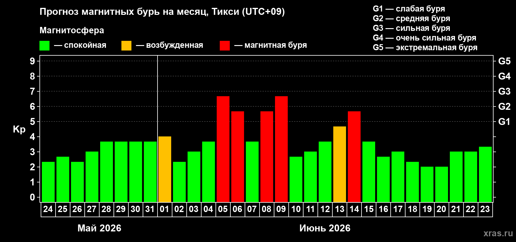 Прогноз максимального суточного геомагнитного индекса Kp на <b>1 месяц</b> (31 день) <b>с 24 мая по 23 июня 2026 г</b>
