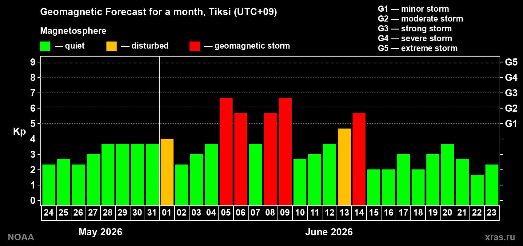Geomagnetic index Kp forecast for the next month
