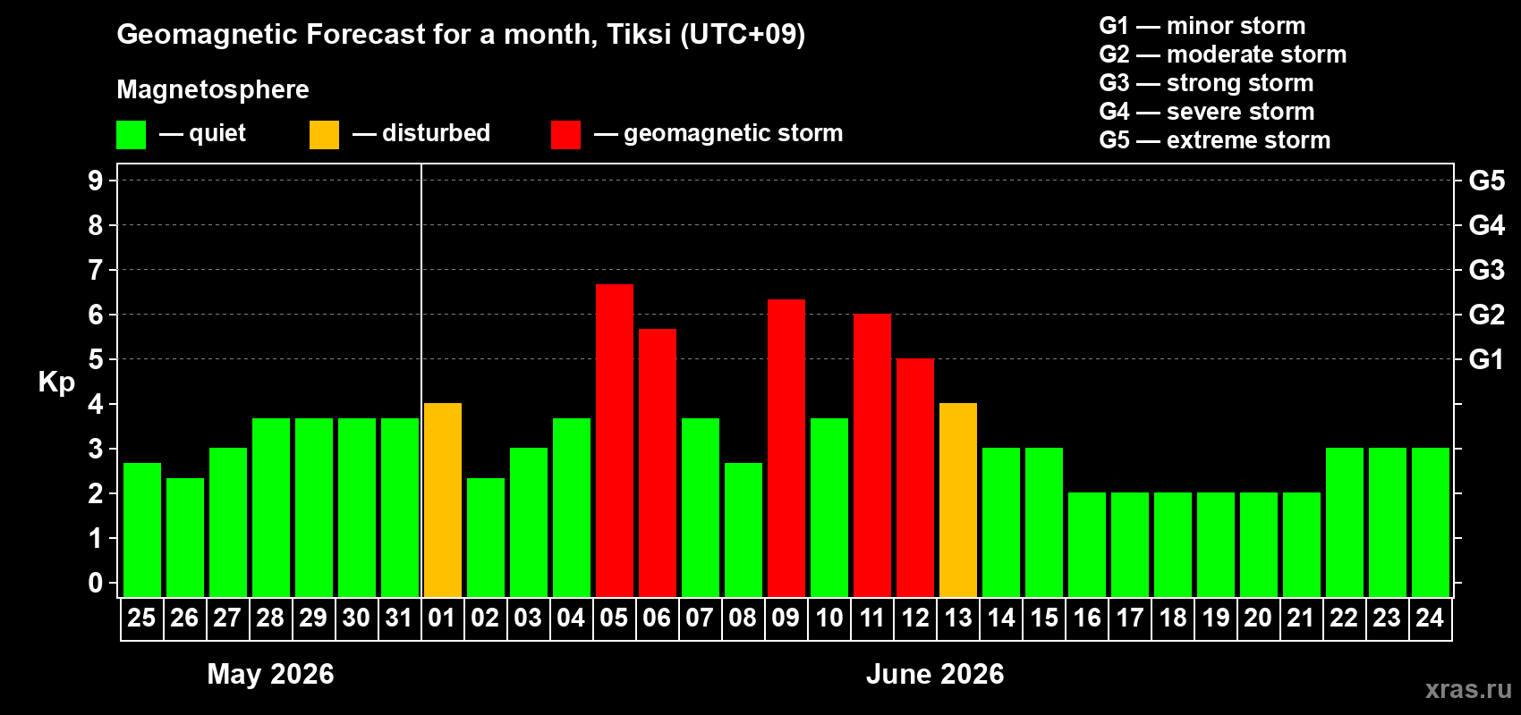 Forecast of the daily maximal value of geomagnetic index Kp for <b>1 month</b> (31 days) <b>from May 25, 2026 to Jun 24, 2026</b>