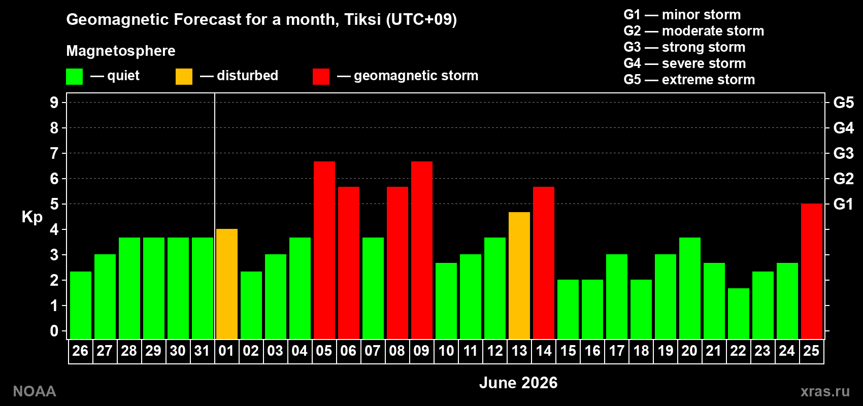 Geomagnetic index Kp forecast for the next month