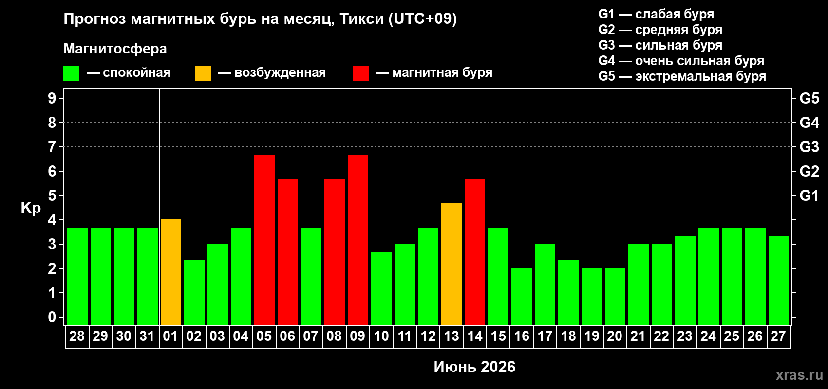 Прогноз максимального суточного геомагнитного индекса Kp на <b>1 месяц</b> (31 день) <b>с 28 мая по 27 июня 2026 г</b>