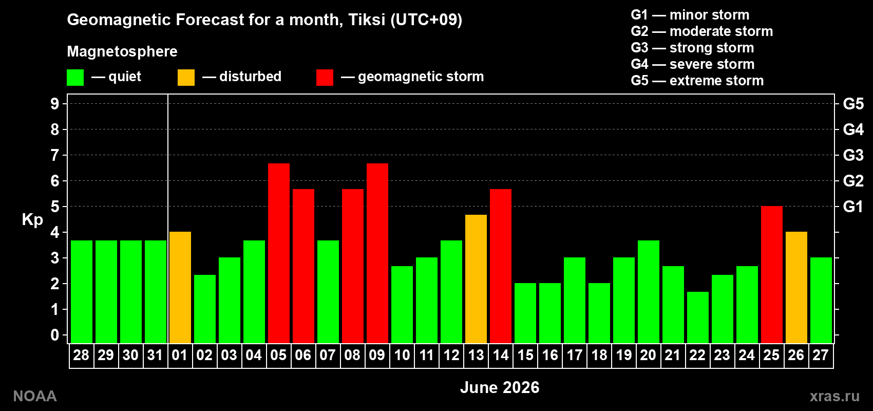 Geomagnetic index Kp forecast for the next month