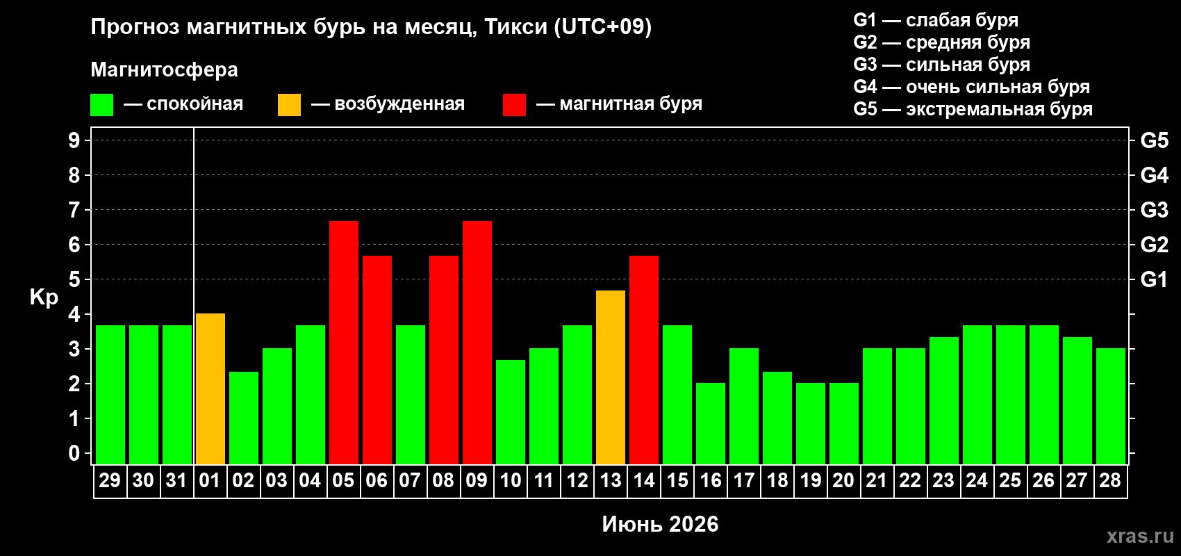 Прогноз максимального суточного геомагнитного индекса Kp на <b>1 месяц</b> (31 день) <b>с 29 мая по 28 июня 2026 г</b>