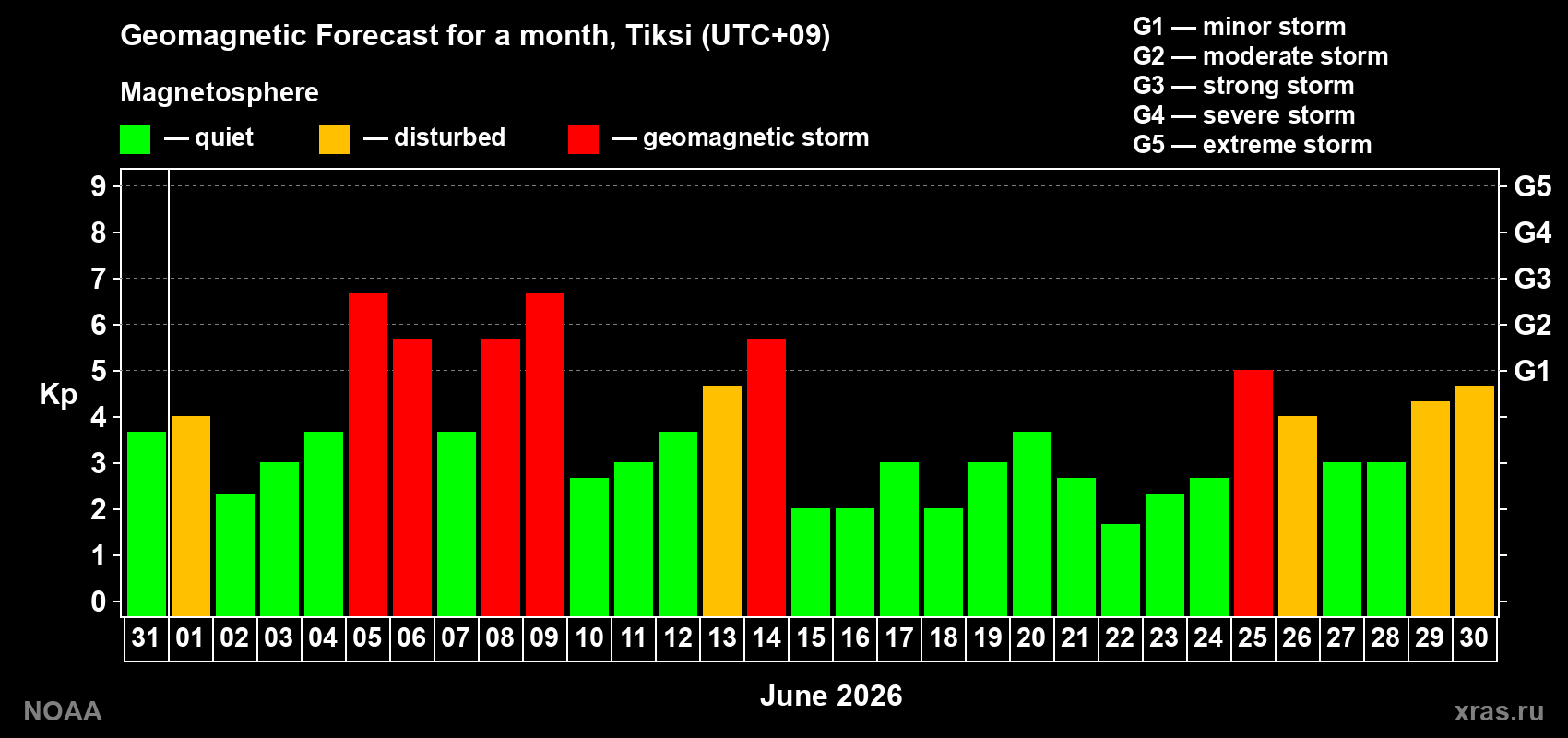Geomagnetic index Kp forecast for the next month