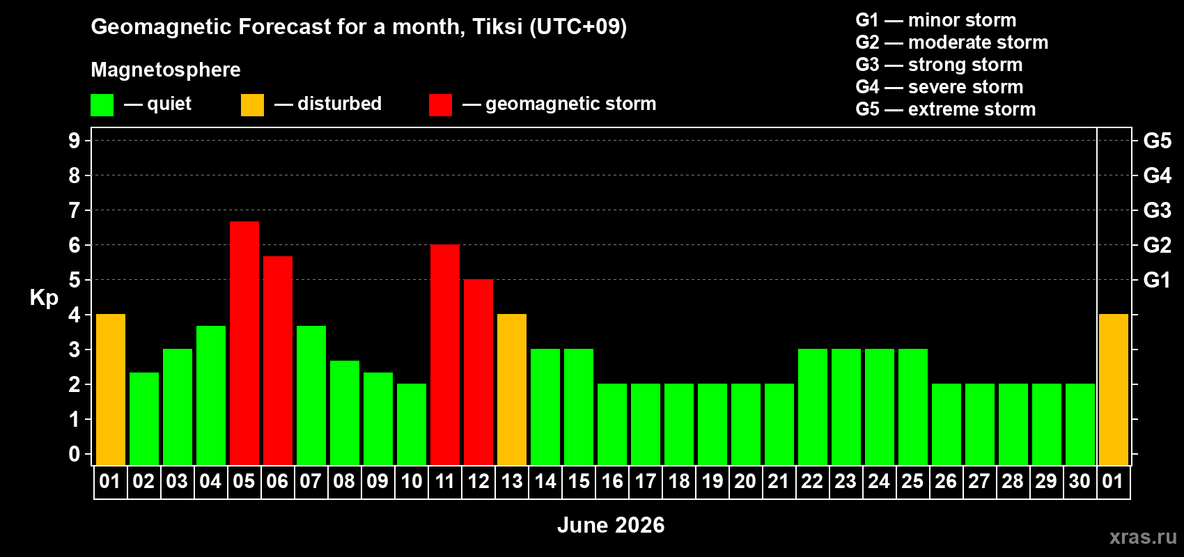 Forecast of the daily maximal value of geomagnetic index Kp for <b>1 month</b> (31 days) <b>from Jun 01, 2026 to Jul 01, 2026</b>