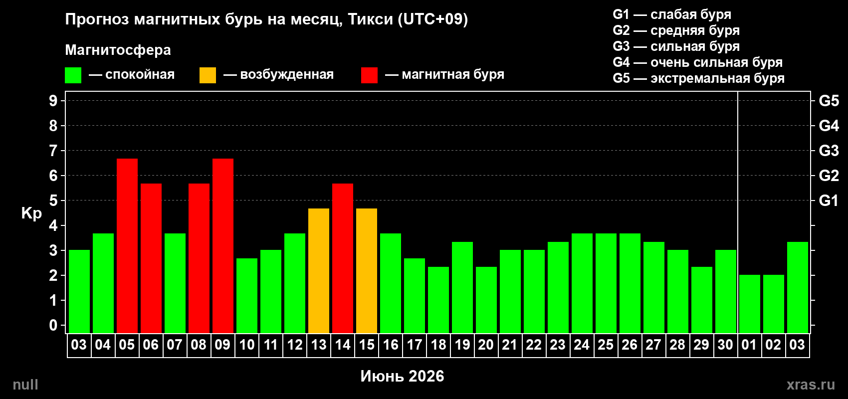 Прогноз максимального суточного геомагнитного индекса Kp на <b>1 месяц</b> (31 день) <b>с 03 июня по 03 июля 2026 г</b>
