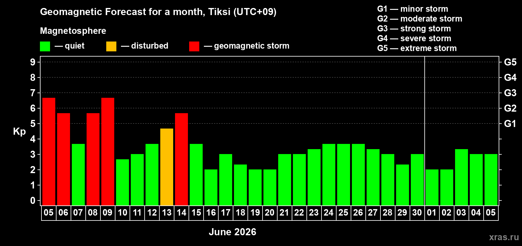 Forecast of the daily maximal value of geomagnetic index&nbsp;Kp for <b>1 month</b> (31 days) <b>from Jun 05, 2026 to Jul 05, 2026</b>