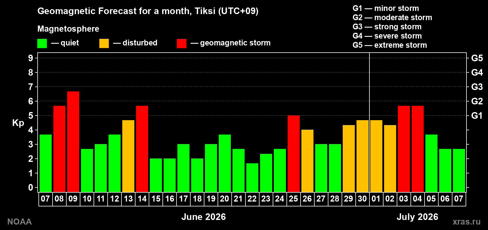 Forecast of the daily maximal value of geomagnetic index Kp for <b>1 month</b> (31 days) <b>from Jun 07, 2026 to Jul 07, 2026</b>