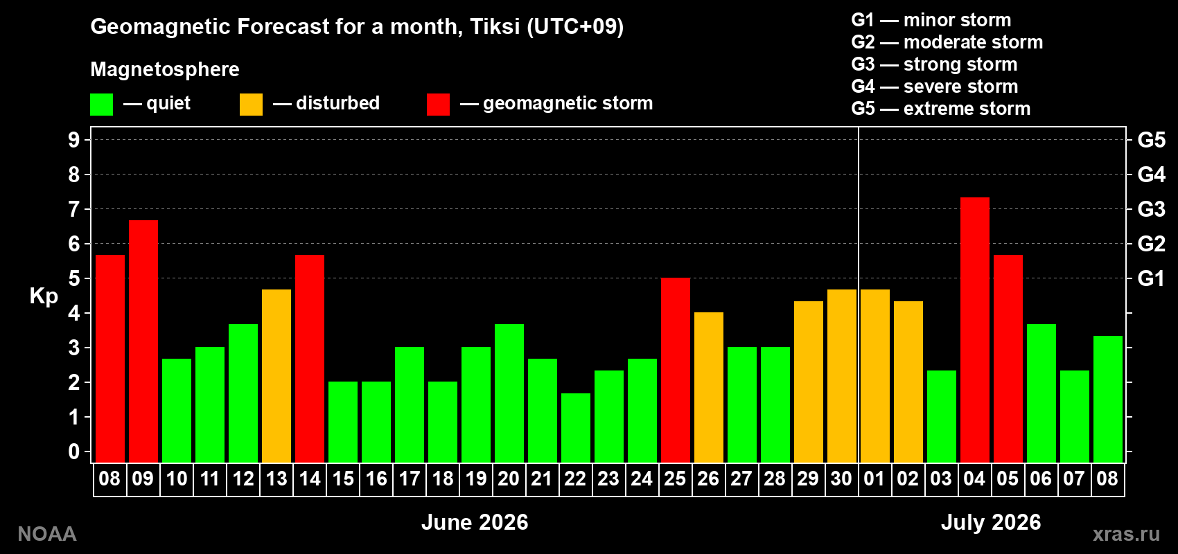 Geomagnetic index Kp forecast for the next month