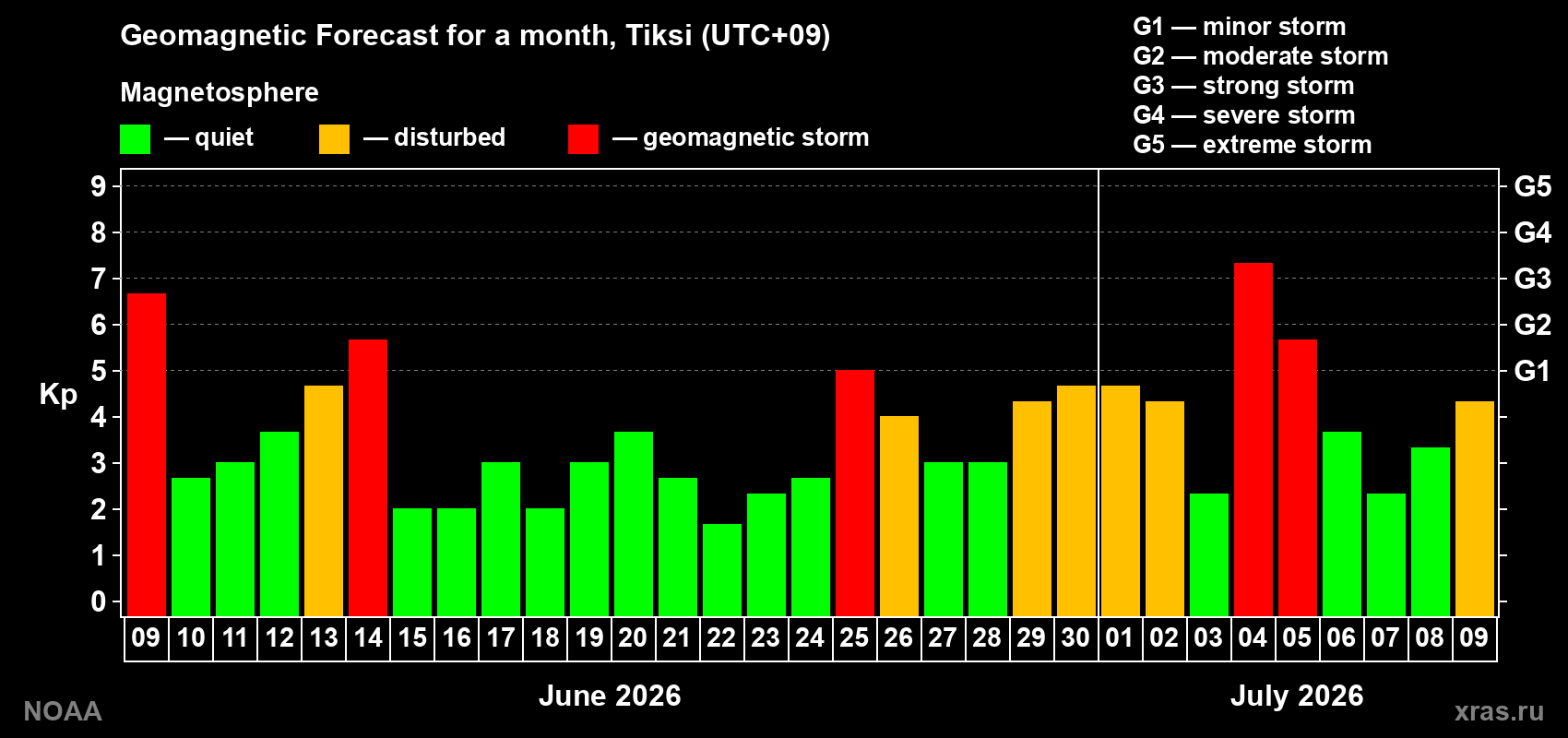 Geomagnetic index Kp forecast for the next month