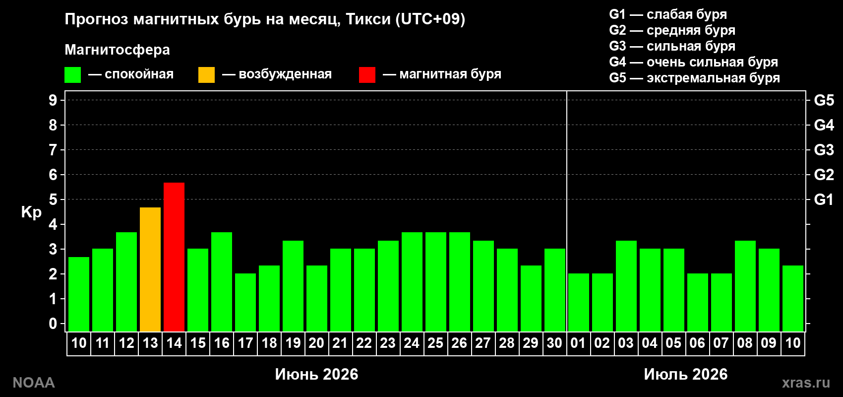 Прогноз максимального суточного геомагнитного индекса&nbsp;Kp на <b>1 месяц</b> (31 день) <b>с 10 июня по 10 июля 2026 г</b>