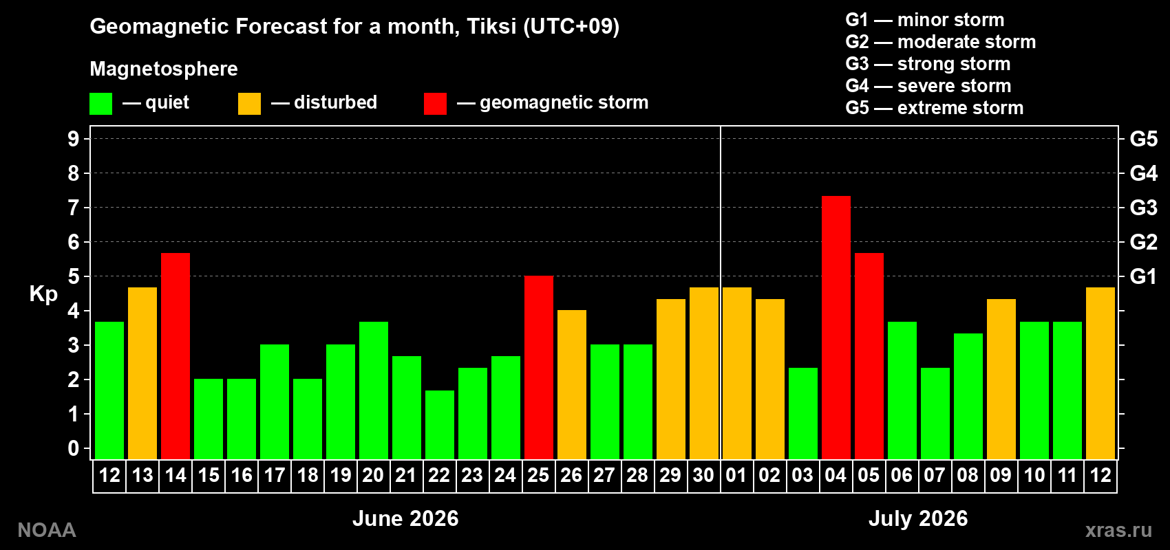 Geomagnetic index Kp forecast for the next month