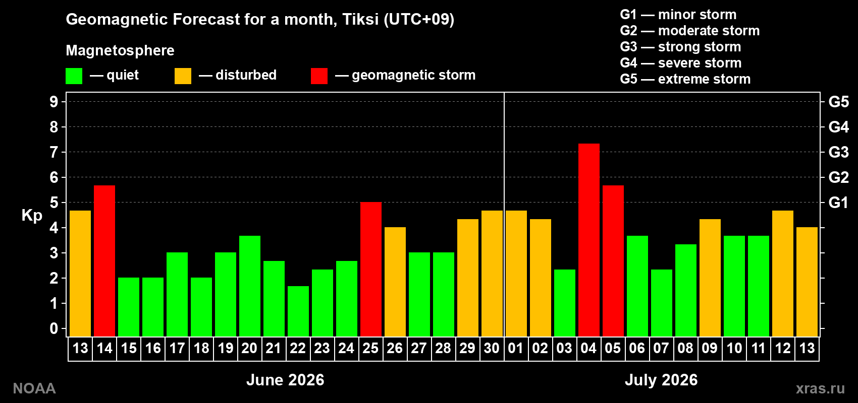 Geomagnetic index Kp forecast for the next month