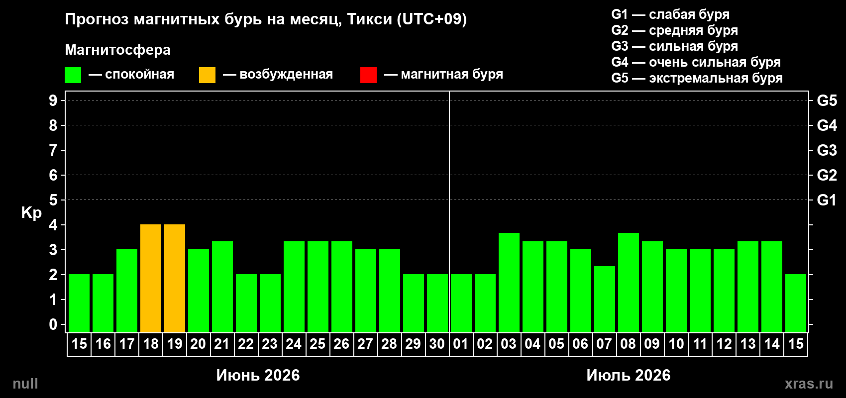 Прогноз максимального суточного геомагнитного индекса&nbsp;Kp на <b>1 месяц</b> (31 день) <b>с 15 июня по 15 июля 2026 г</b>
