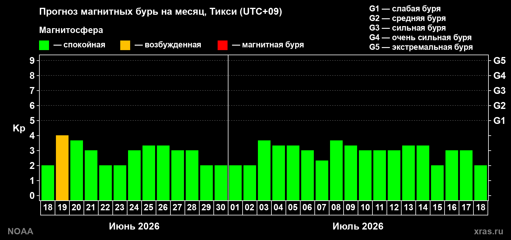 Прогноз максимального суточного геомагнитного индекса Kp на <b>1 месяц</b> (31 день) <b>с 18 июня по 18 июля 2026 г</b>