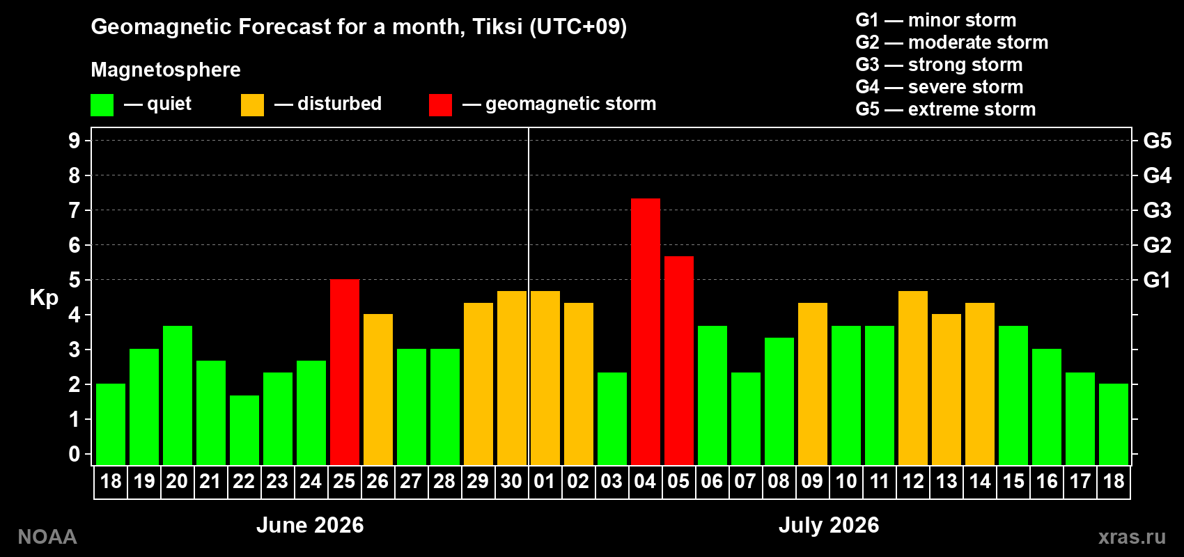 Geomagnetic index Kp forecast for the next month