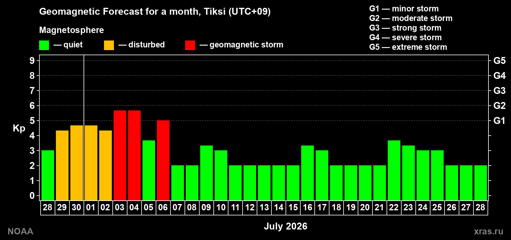 Forecast of the daily maximal value of geomagnetic index Kp for <b>1 month</b> (31 days) <b>from Jun 28, 2026 to Jul 28, 2026</b>