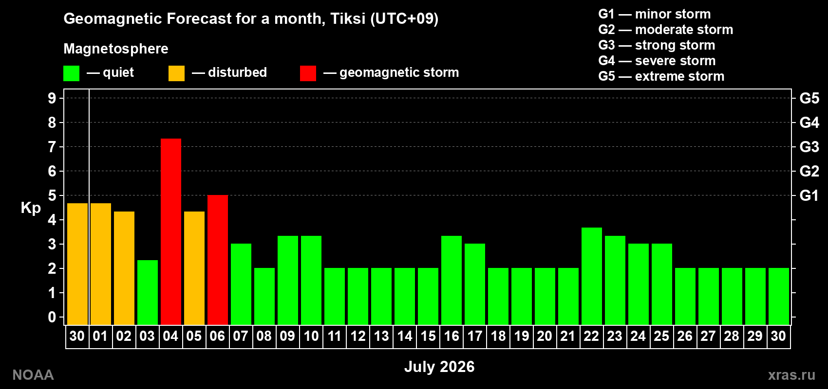 Forecast of the daily maximal value of geomagnetic index Kp for <b>1 month</b> (31 days) <b>from Jun 30, 2026 to Jul 30, 2026</b>