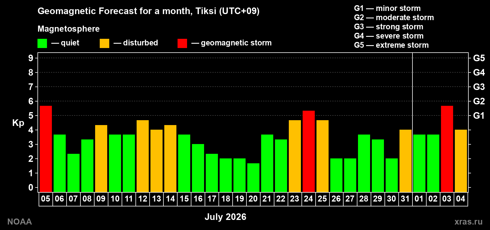 Geomagnetic index Kp forecast for the next month