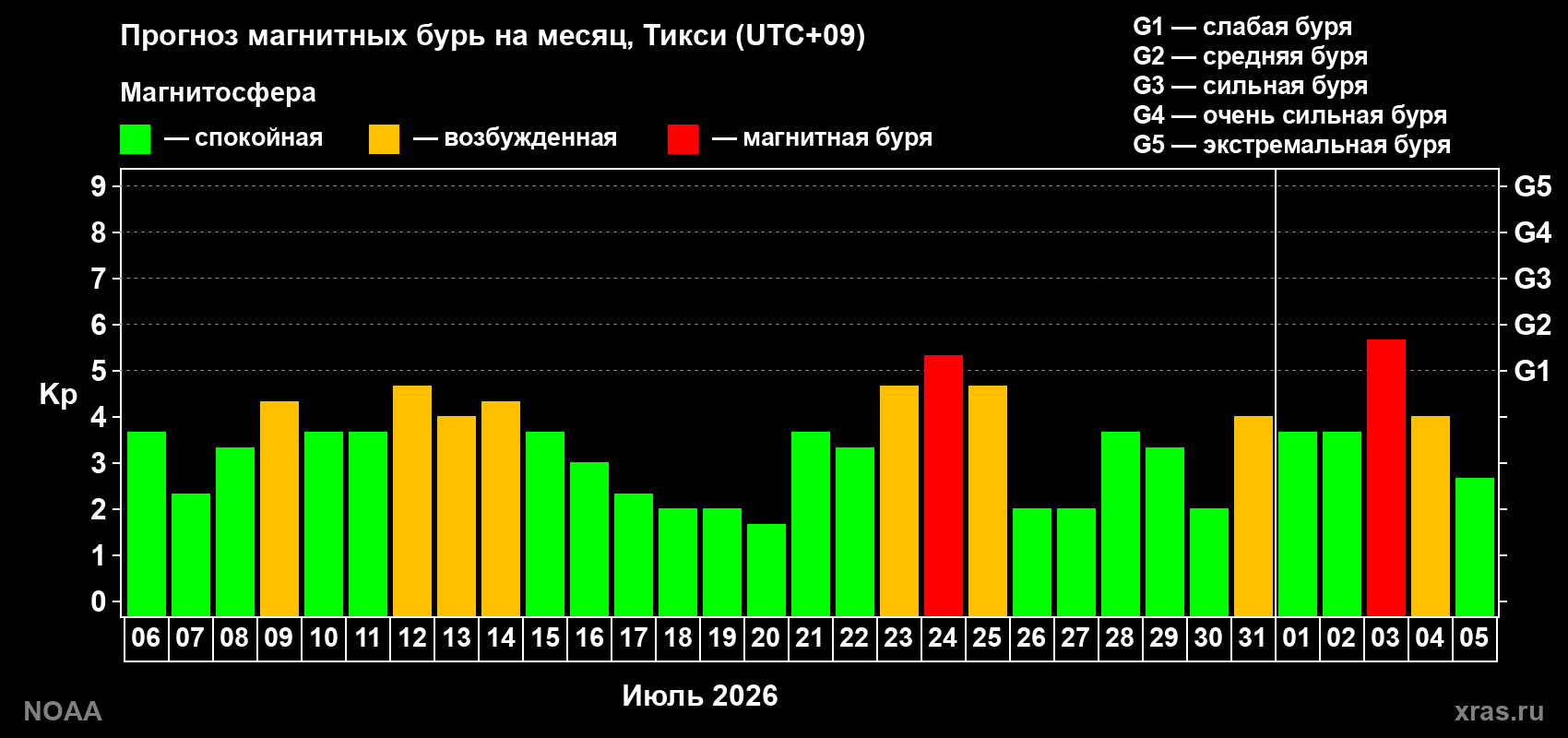 Прогноз геомагнитного индекса Kp на следующий месяц