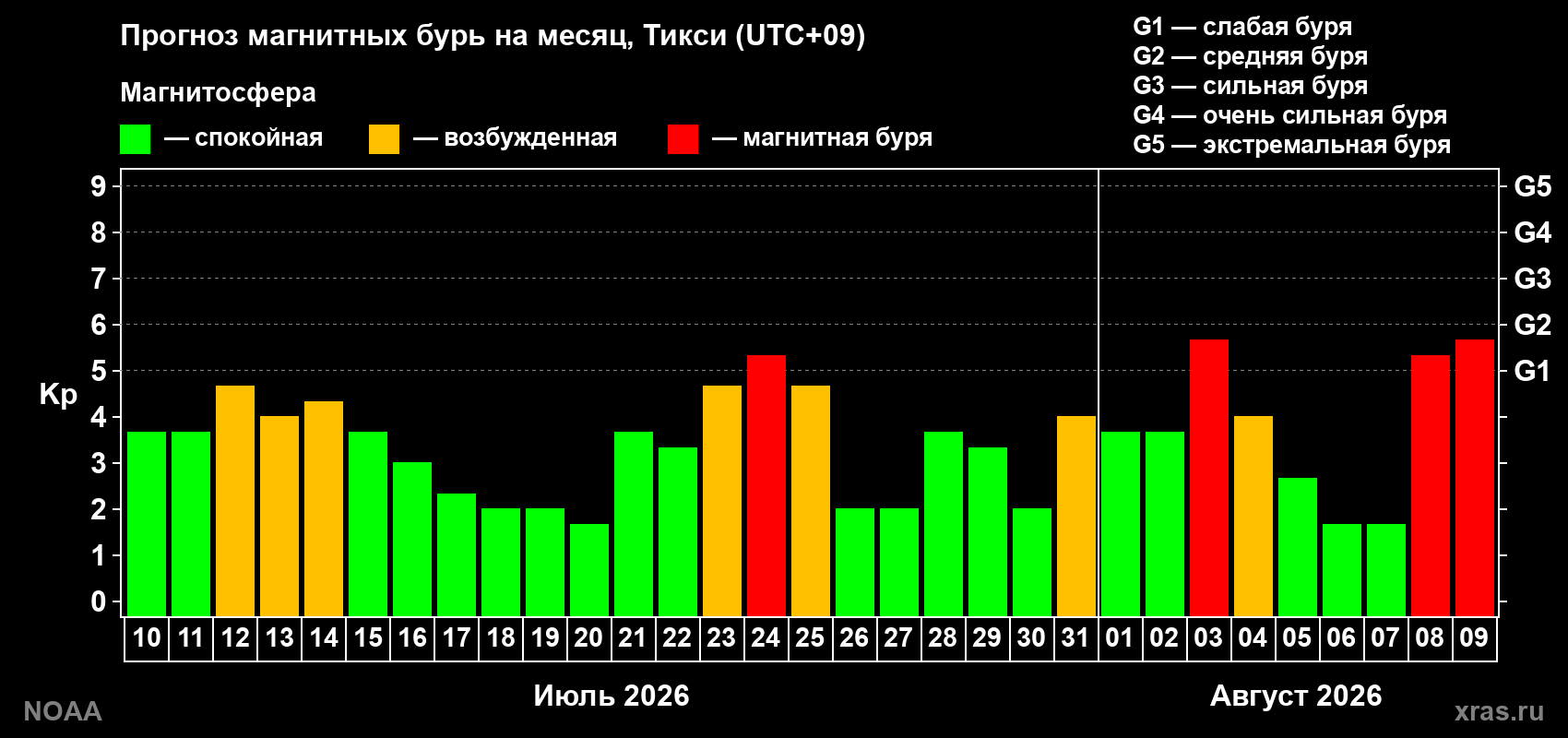 Прогноз геомагнитного индекса Kp на следующий месяц