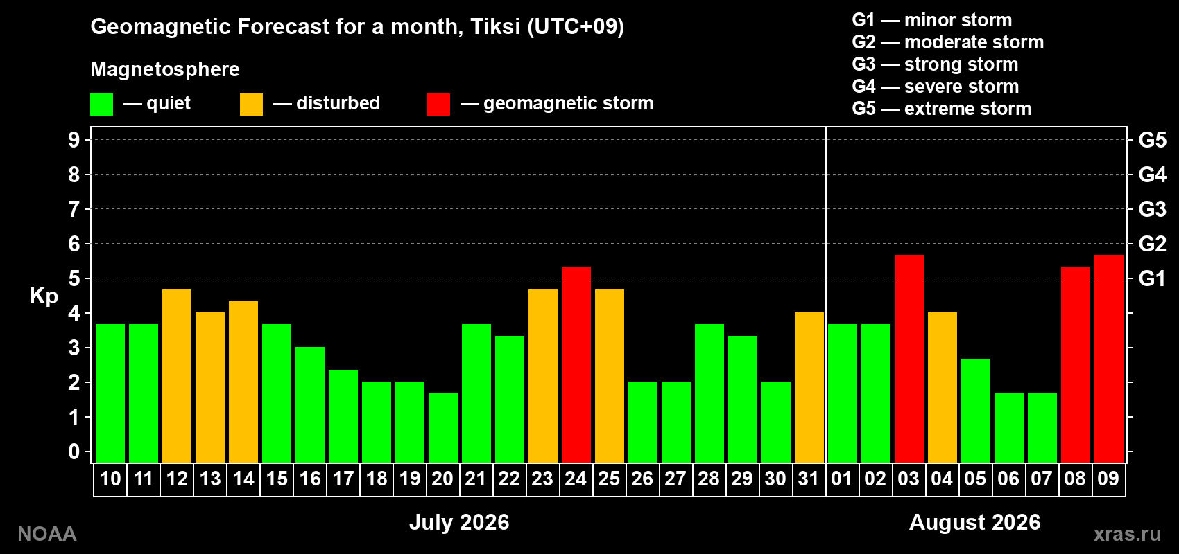 Geomagnetic index Kp forecast for the next month