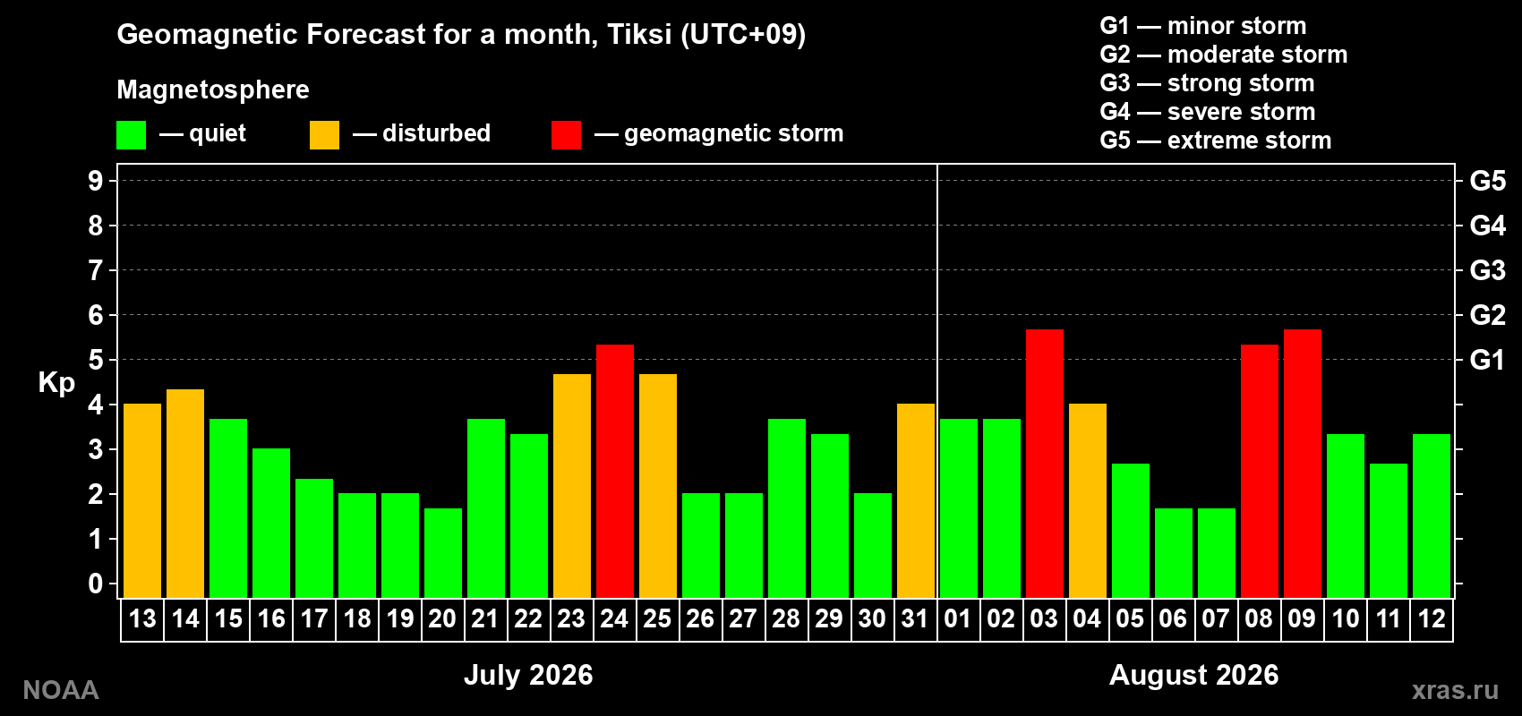 Geomagnetic index Kp forecast for the next month