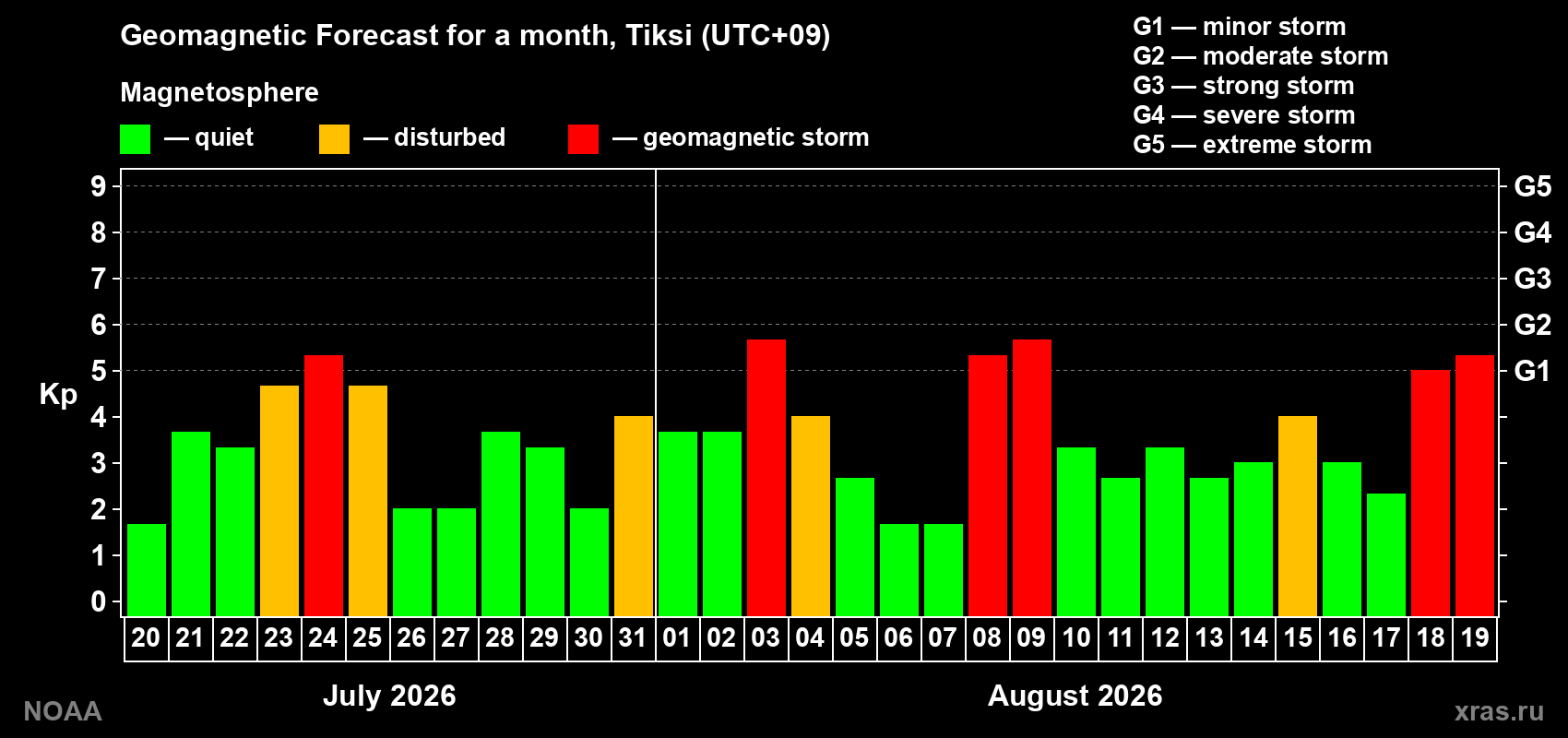 Geomagnetic index Kp forecast for the next month
