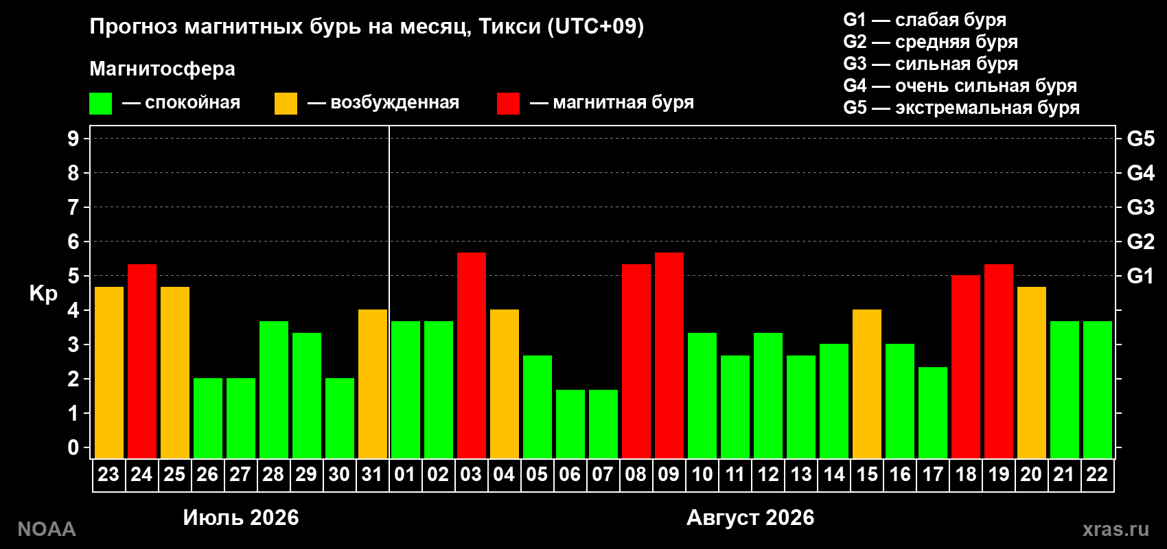Прогноз геомагнитного индекса Kp на следующий месяц