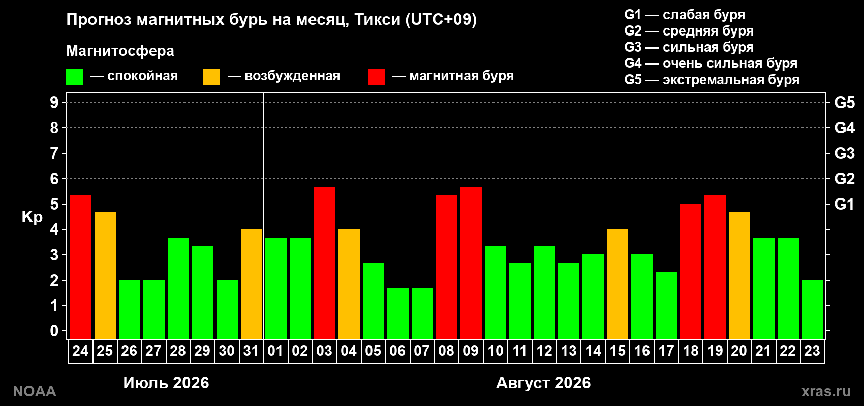 Прогноз геомагнитного индекса Kp на следующий месяц