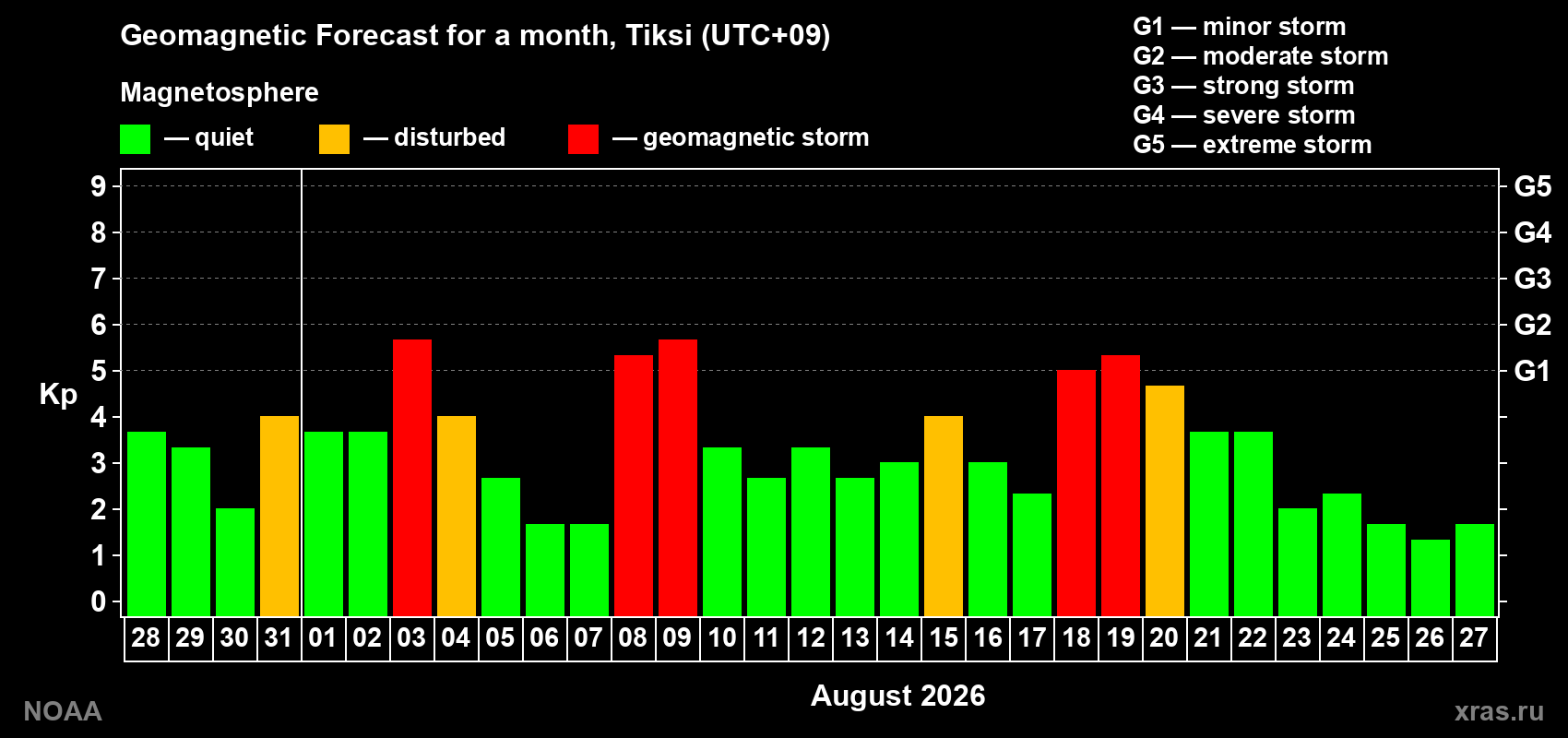 Geomagnetic index Kp forecast for the next month