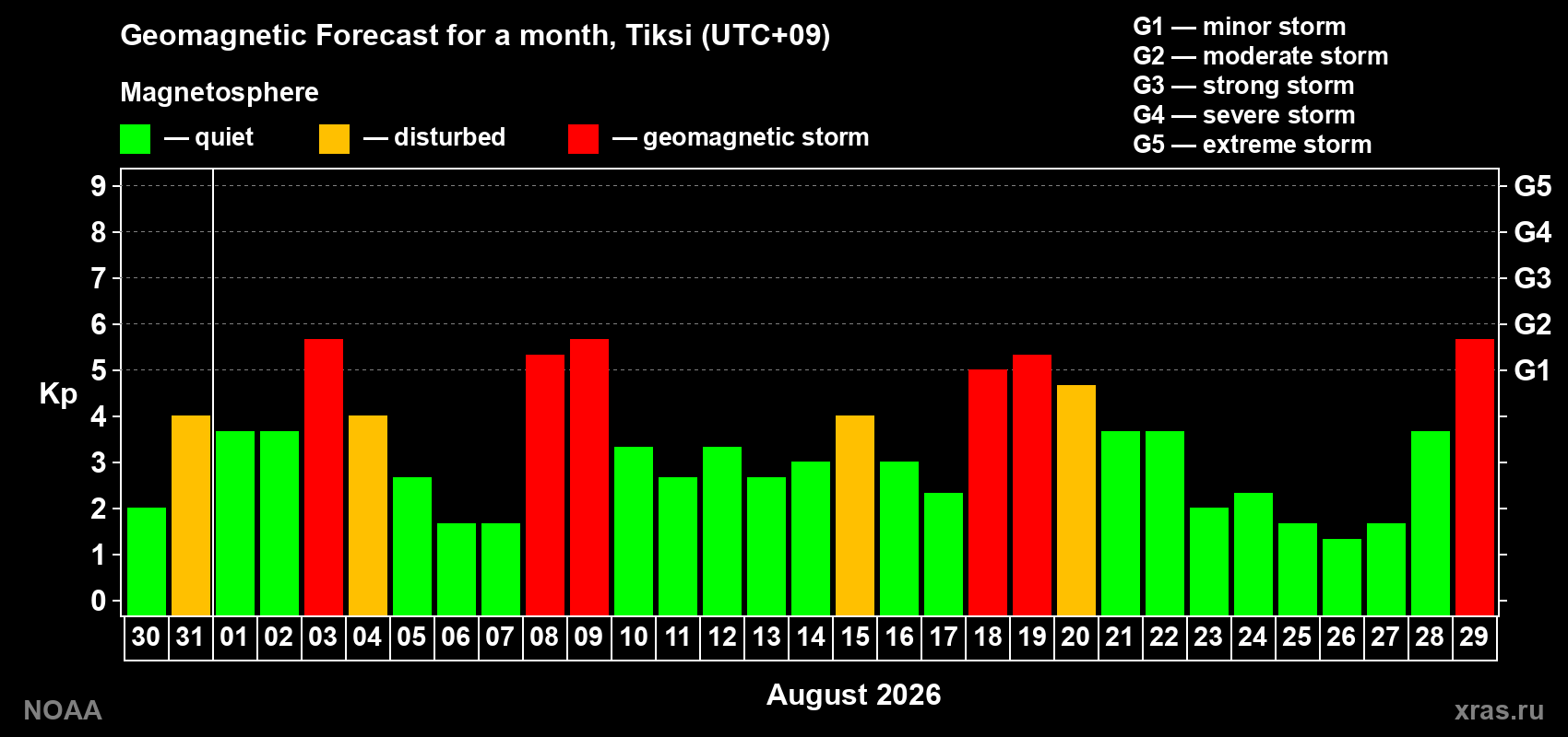 Geomagnetic index Kp forecast for the next month