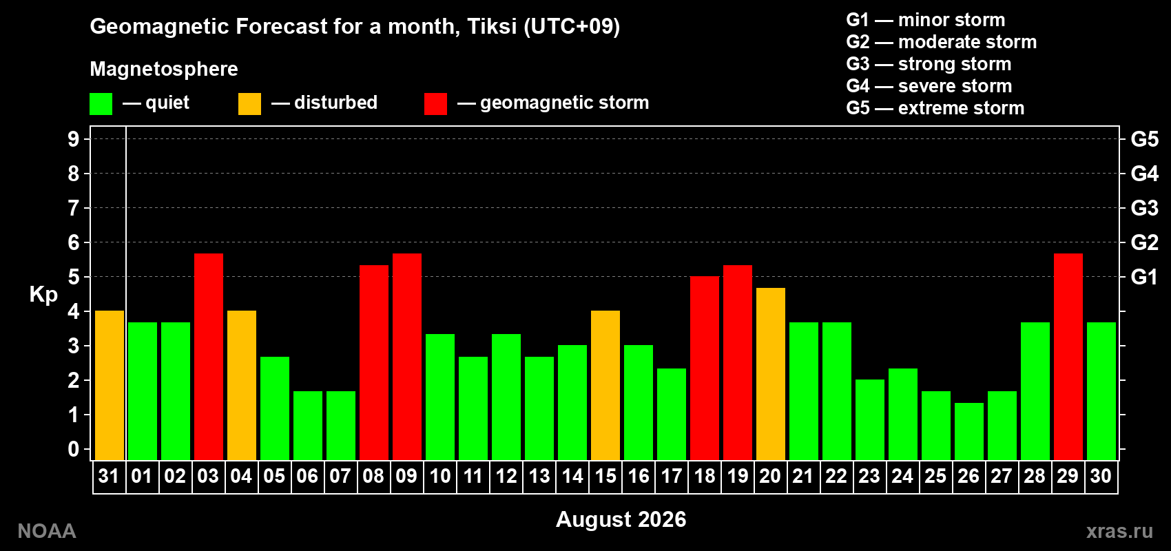 Geomagnetic index Kp forecast for the next month