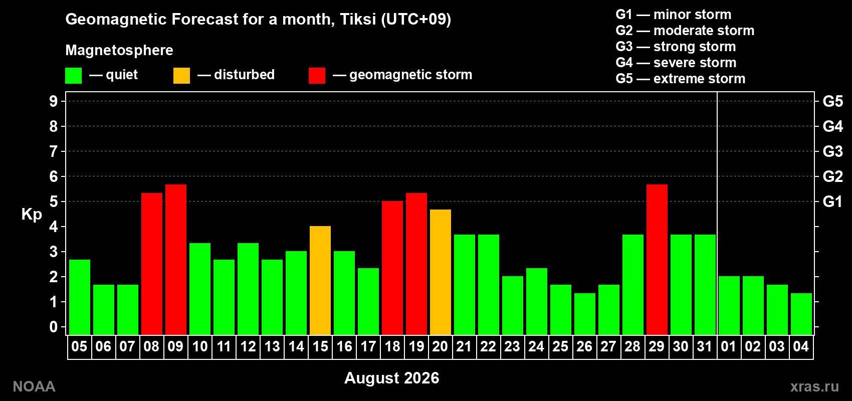 Geomagnetic index Kp forecast for the next month