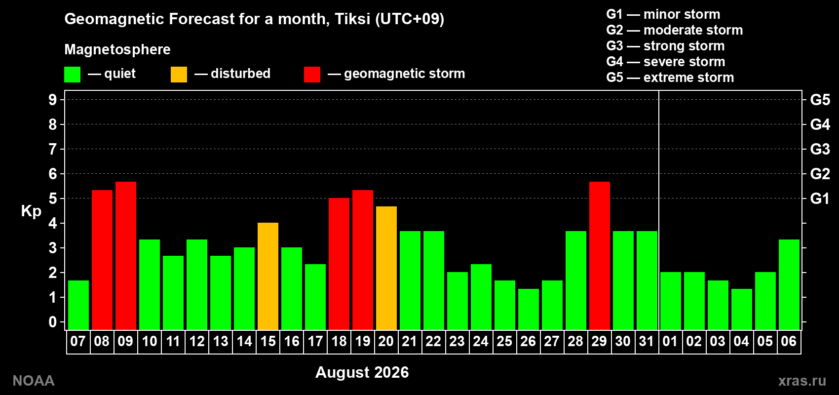 Geomagnetic index Kp forecast for the next month