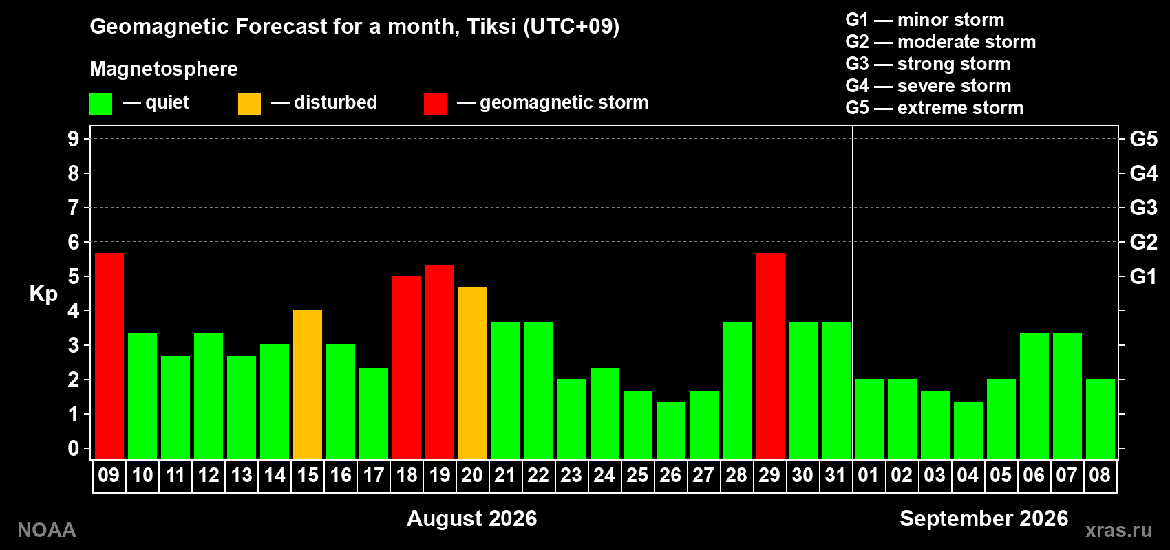 Geomagnetic index Kp forecast for the next month