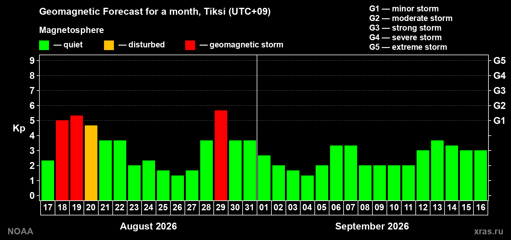 Geomagnetic index Kp forecast for the next month