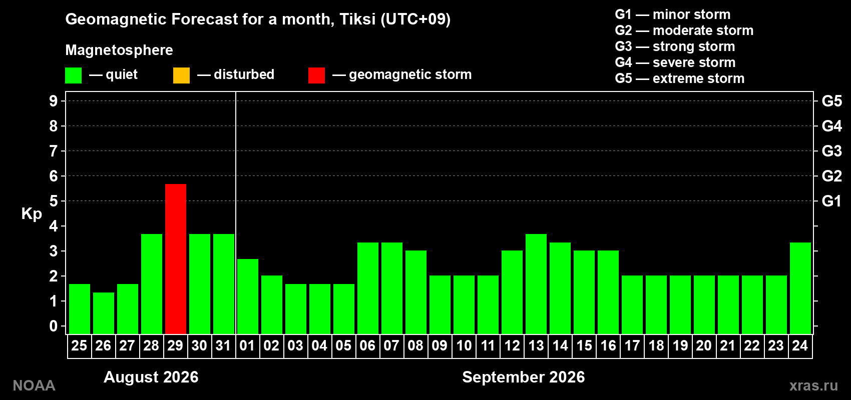 Geomagnetic index Kp forecast for the next month