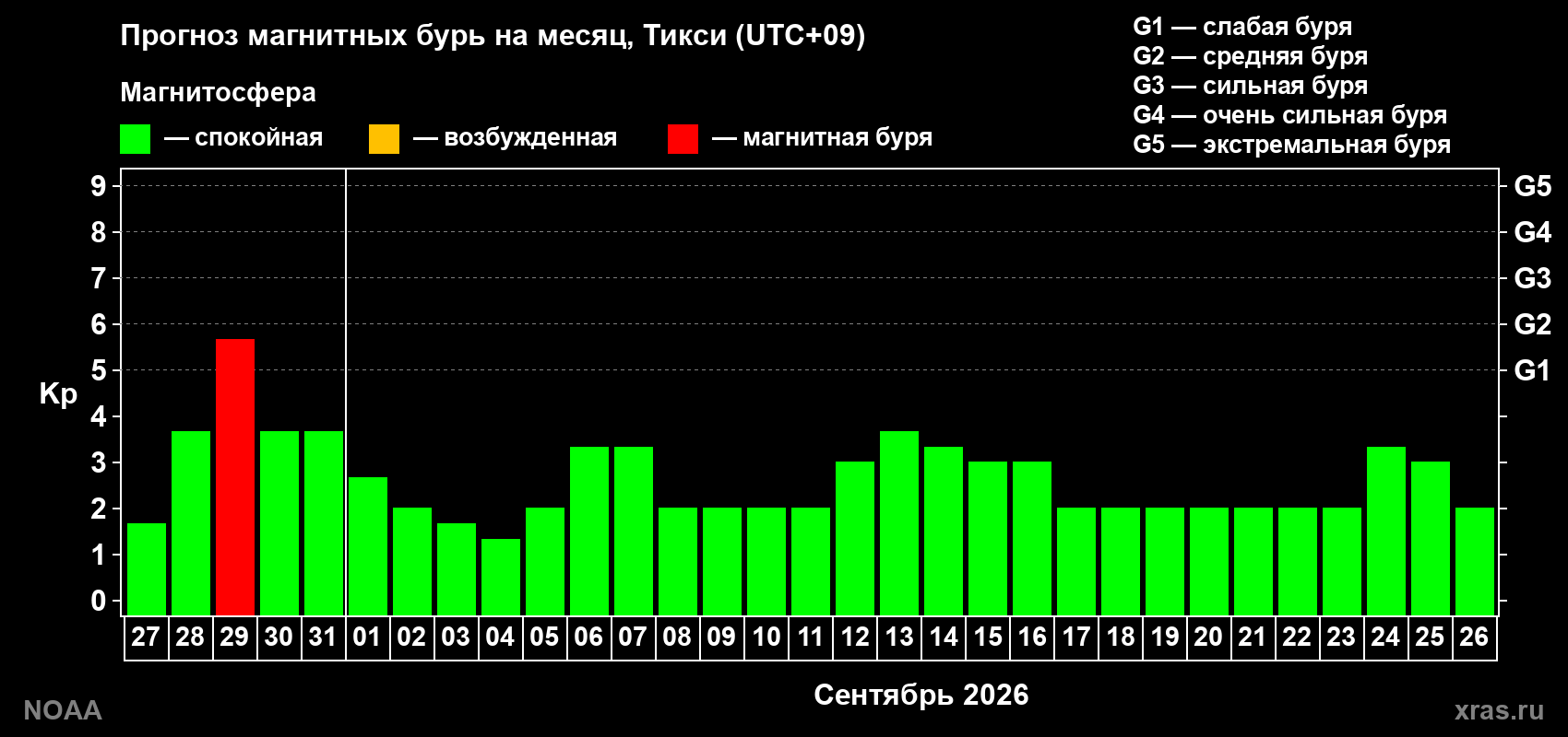 Прогноз геомагнитного индекса Kp на следующий месяц