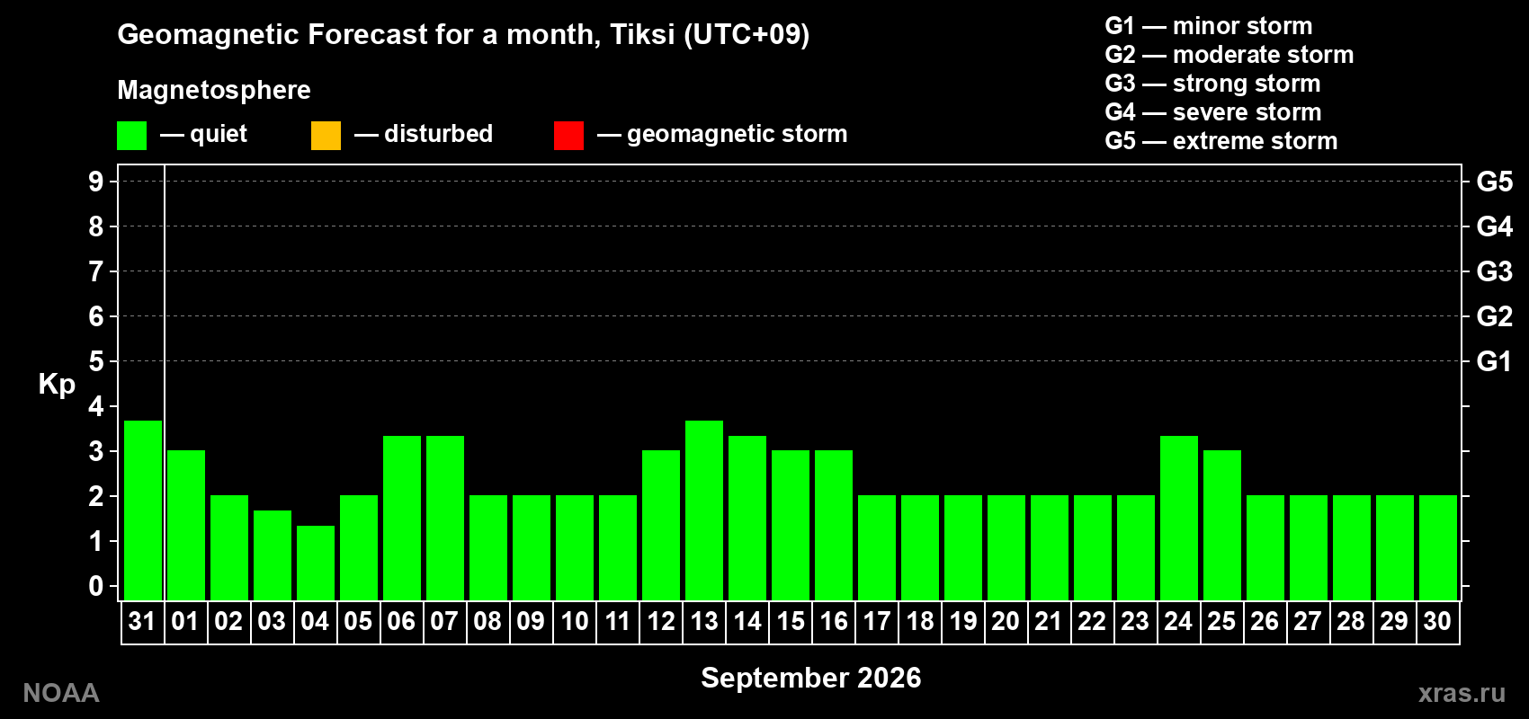 Geomagnetic index Kp forecast for the next month