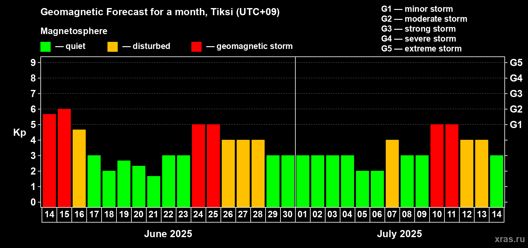 Forecast of the daily maximal value of geomagnetic index Kp for <b>1 month</b> (31 days) <b></b>