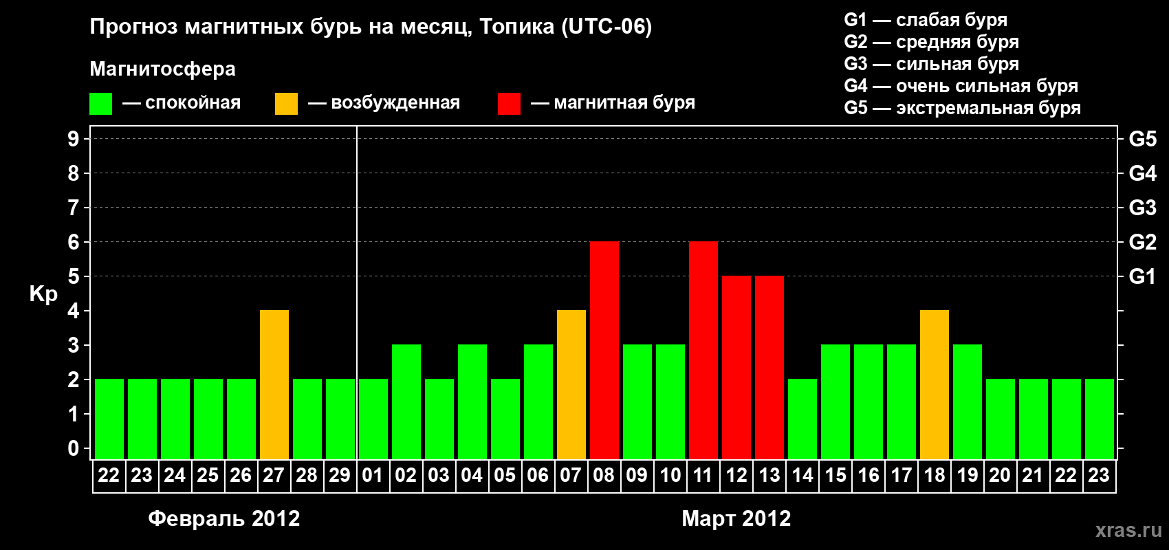 Прогноз максимального суточного геомагнитного индекса Kp на <b>1 месяц</b> (31 день) <b>с 22 февраля по 23 марта 2012 г</b>