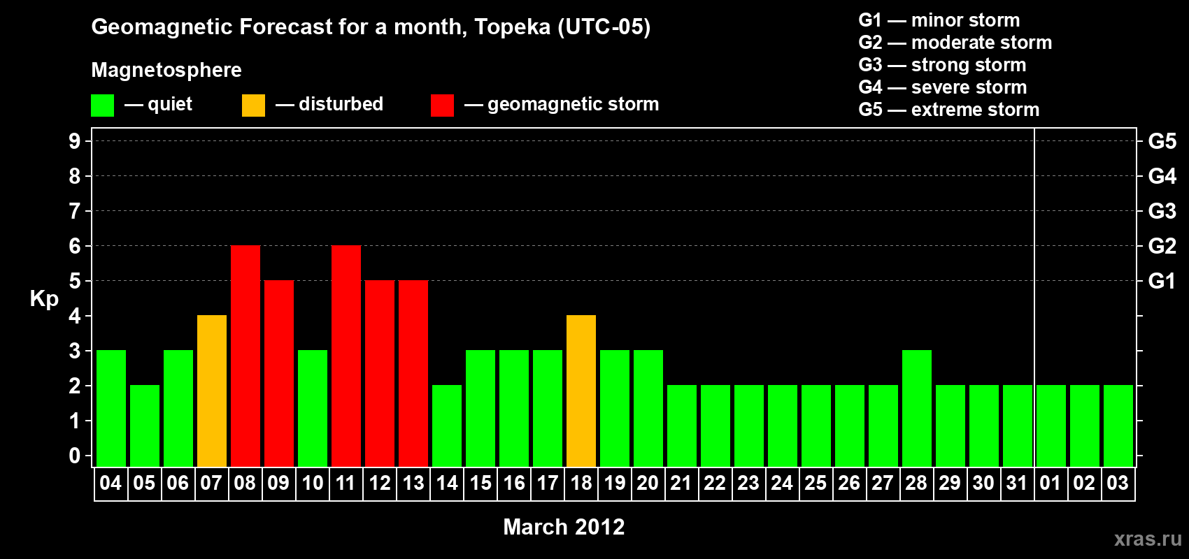 Forecast of the daily maximal value of geomagnetic index Kp for <b>1 month</b> (31 days) <b>from Mar 04, 2012 to Apr 03, 2012</b>