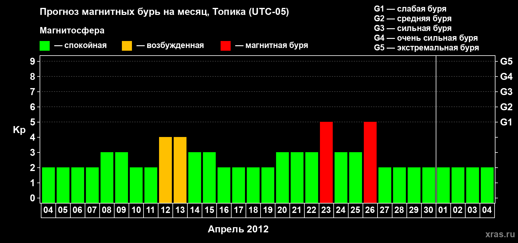 Прогноз максимального суточного геомагнитного индекса Kp на <b>1 месяц</b> (31 день) <b>с 04 апреля по 04 мая 2012 г</b>