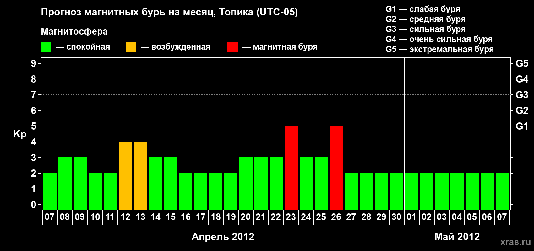 Прогноз максимального суточного геомагнитного индекса Kp на <b>1 месяц</b> (31 день) <b>с 07 апреля по 07 мая 2012 г</b>