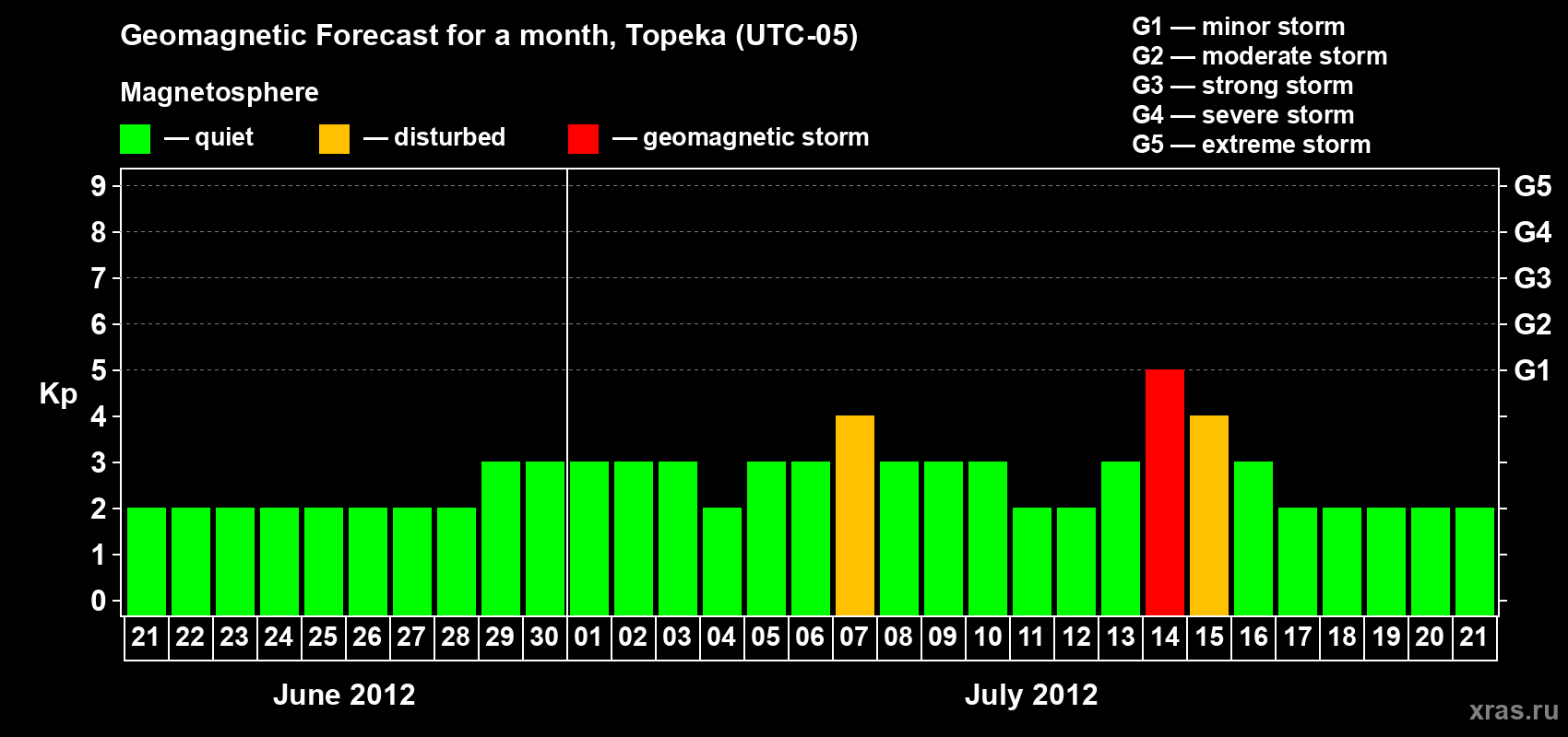Forecast of the daily maximal value of geomagnetic index Kp for <b>1 month</b> (31 days) <b>from Jun 21, 2012 to Jul 21, 2012</b>