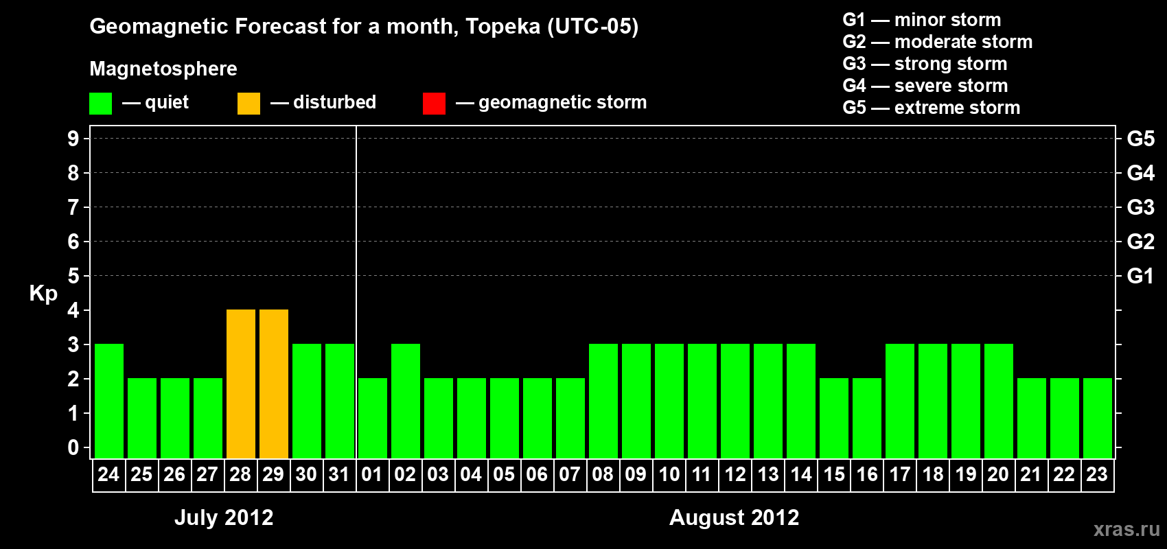 Forecast of the daily maximal value of geomagnetic index Kp for <b>1 month</b> (31 days) <b>from Jul 24, 2012 to Aug 23, 2012</b>