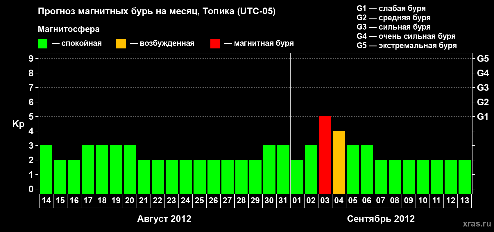 Прогноз максимального суточного геомагнитного индекса Kp на <b>1 месяц</b> (31 день) <b>с 14 августа по 13 сентября 2012 г</b>