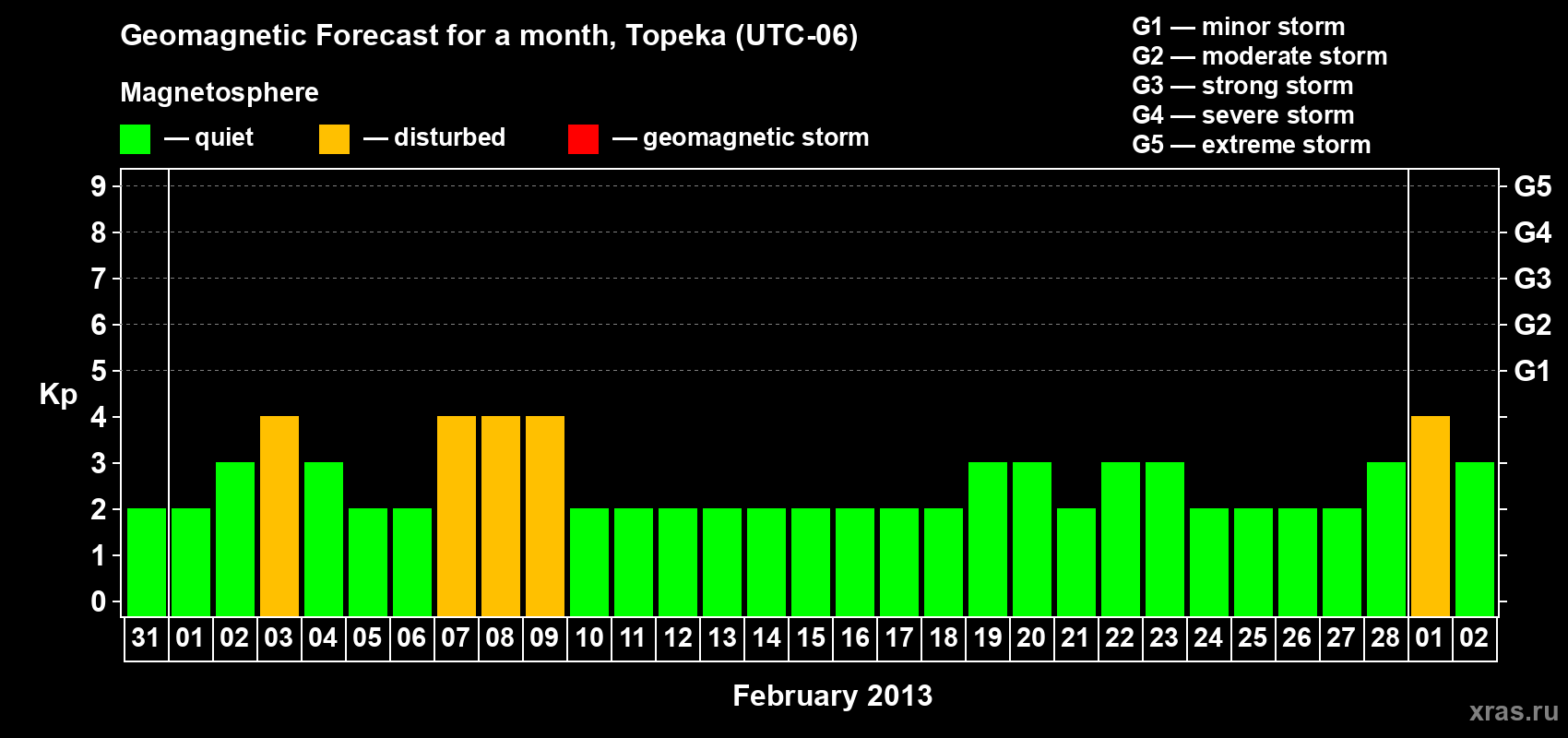Forecast of the daily maximal value of geomagnetic index Kp for <b>1 month</b> (31 days) <b>from Jan 31, 2013 to Mar 02, 2013</b>