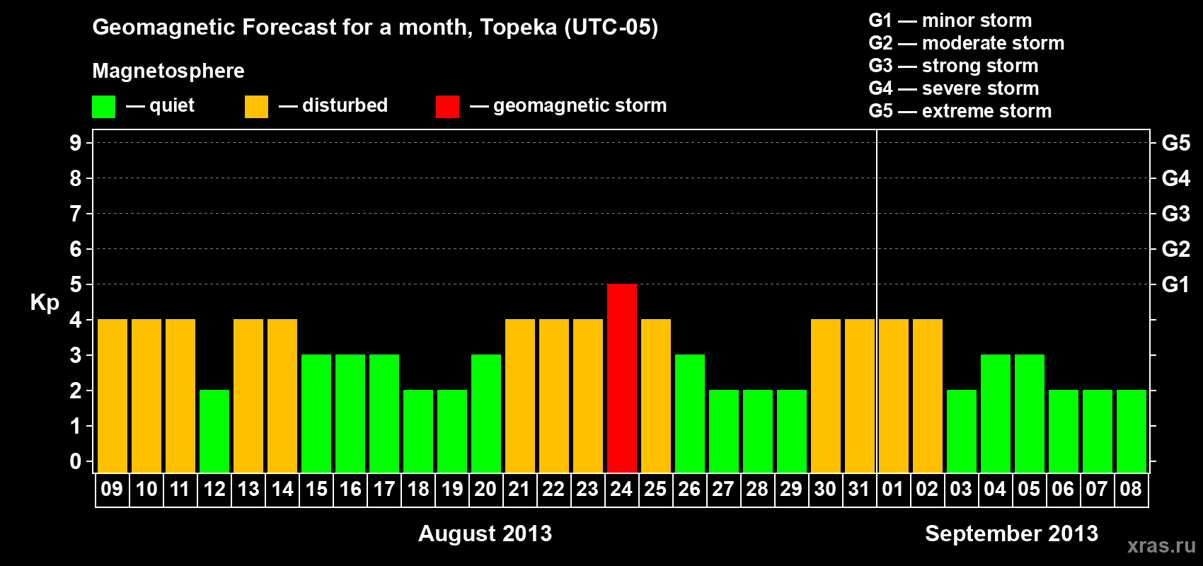 Forecast of the daily maximal value of geomagnetic index Kp for <b>1 month</b> (31 days) <b>from Aug 09, 2013 to Sep 08, 2013</b>